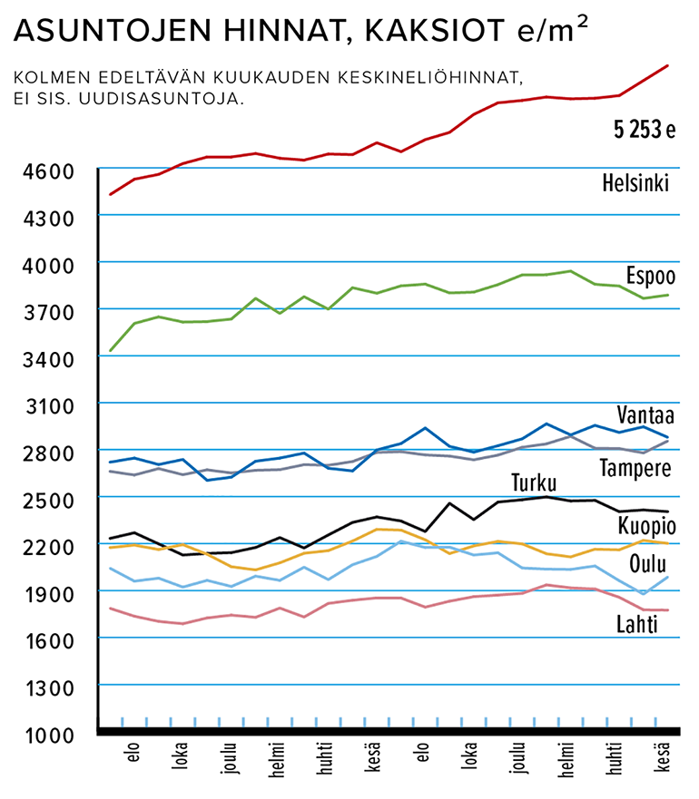 asuntojen hinnat