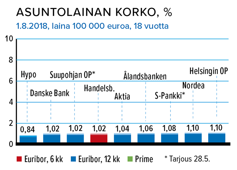 asuntolainen korot
