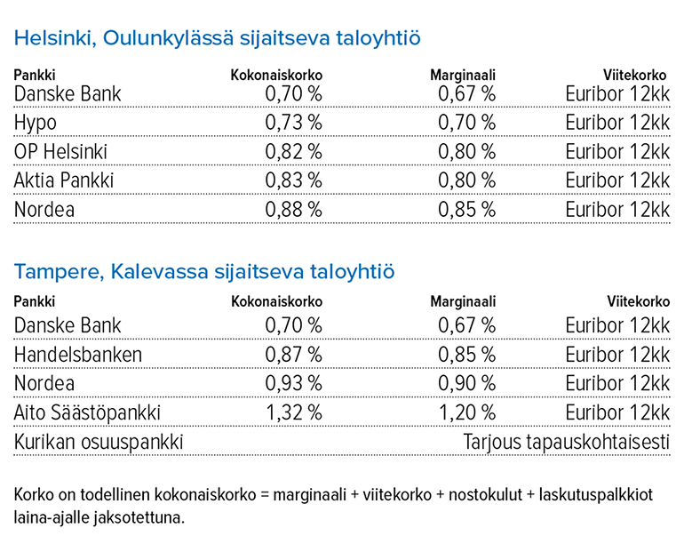 Taloyhtiön remonttilaina