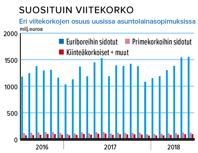 Asuntolainan suosituin viitekorko
