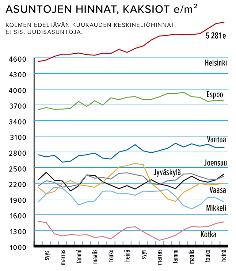 Asuntojen hinnat, kaksiot e/m2
