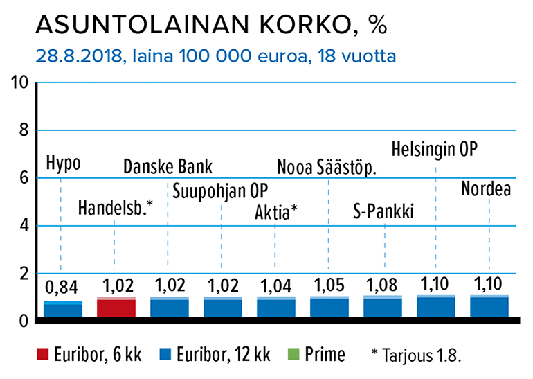 Asuntolainan korko, % Lähde: Taloustaito