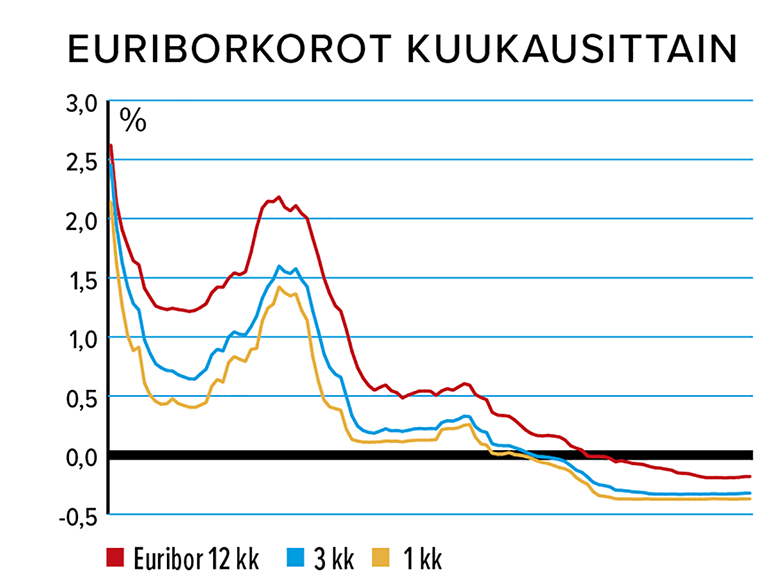 Euriborkorot kuukausittain, %