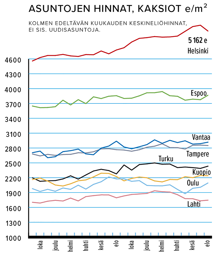 Asuntojen hinnat, kaksiot,Lähde: Kiinteistönvälitysalan keskusliitto KVKL RY/ KVKL-HSP-Hintaseurantapalvelu