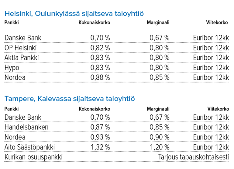 Taloyhtiön remonttilaina