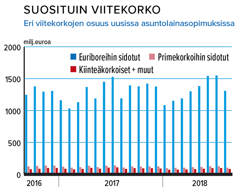 Asuntolainan suosituin viitekorko