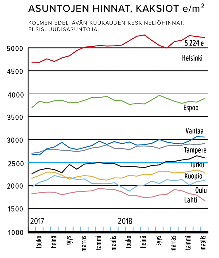 Asuntojen hinnat, kaksiot e/m2 Lähde: Kiinteistönvälitysalan Keskusliitto KVKL RY/KVKL-HSP-Hintaseurantapalvelu