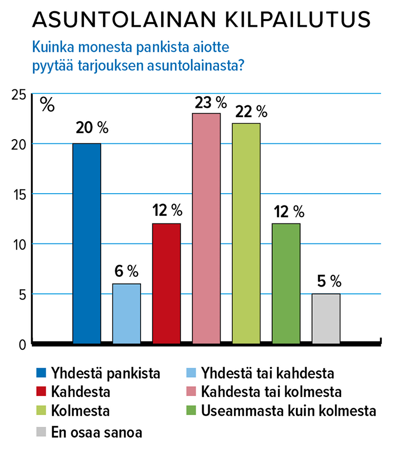 Osuus niistä vastaajista, jotka aikovat ottaa asuntolainaa Finanssialan säästäminen ja luotonkäyttö -kyselytytkimuksen mukaan. Lähde: Finanssiala