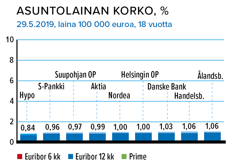 Asuntolainan korko, %, 29.5.2019 Lähde Taloustaito