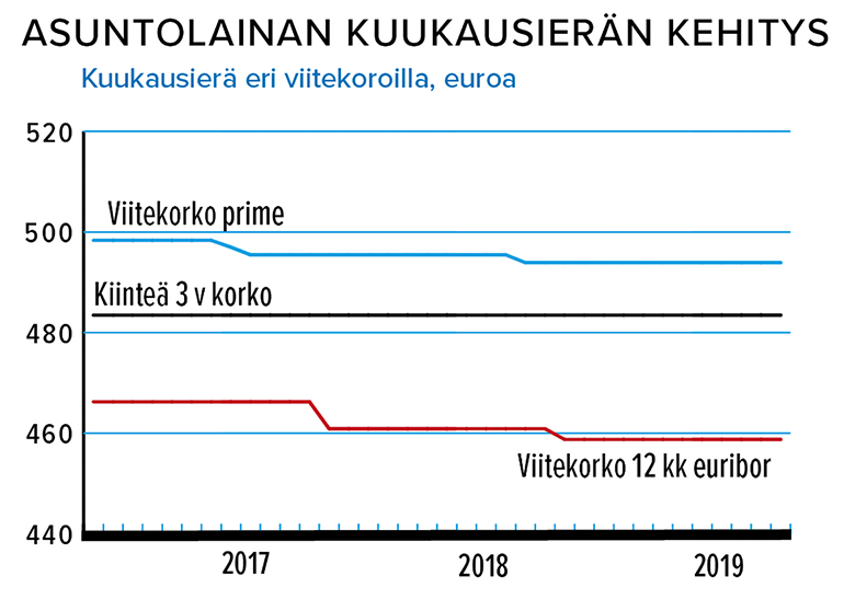Asuntolainan kuukausierän kehitys 6/2019