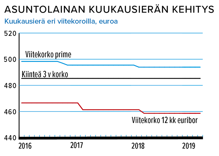 Asuntolainan kuukausierän kehitys 4/2019