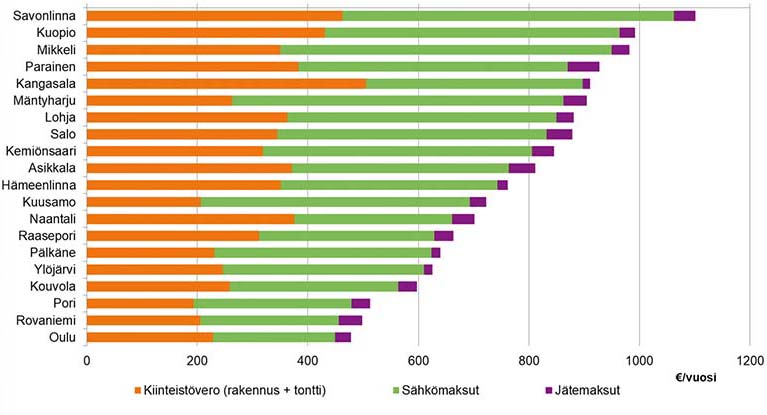 Mökkeilyn kustannukset Lähde: Omakotiliitto