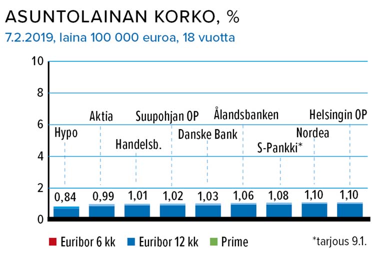Asuntolainan korko, %