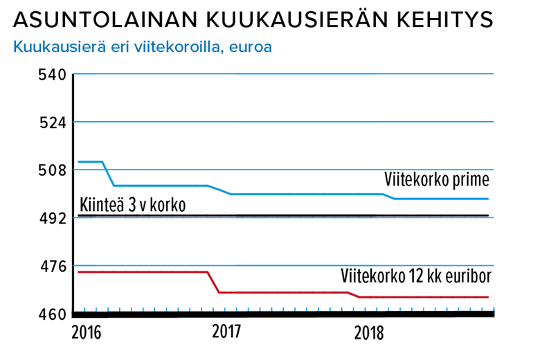 Asuntolainan kuukauserän kehitys