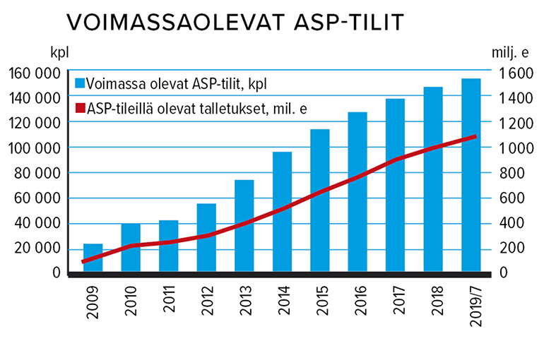 Voimassaolevat ASP-tilit