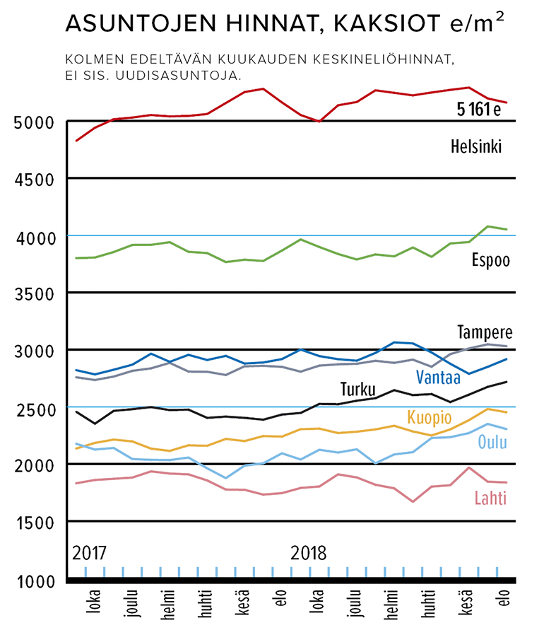 Asuntojen hinnat, kaksiot e/m2 /TT09/19