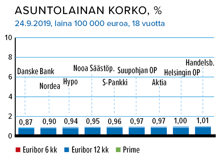 Asuntolainan korko, %, 24.9.2019