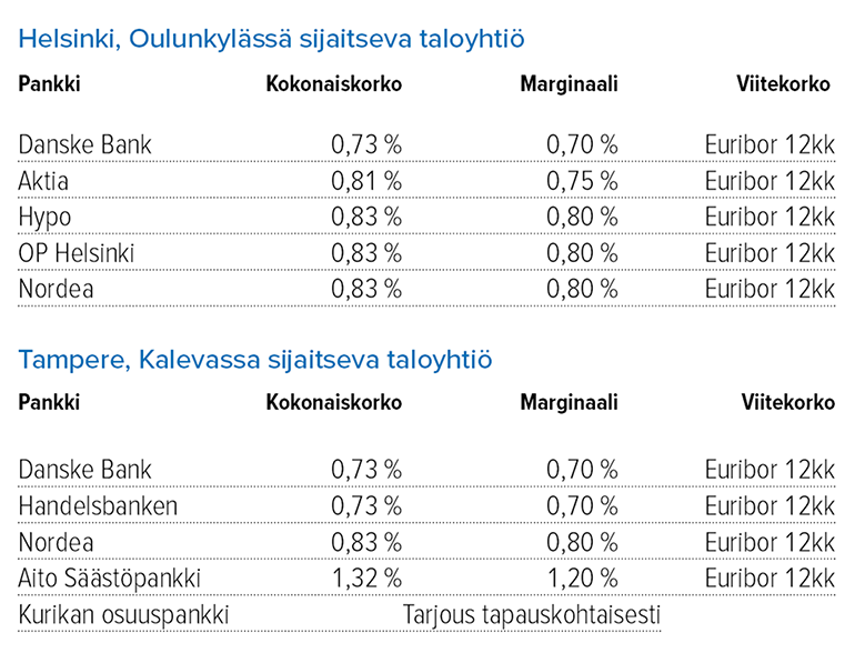 Taloyhtiön remonttilaina 9/2019