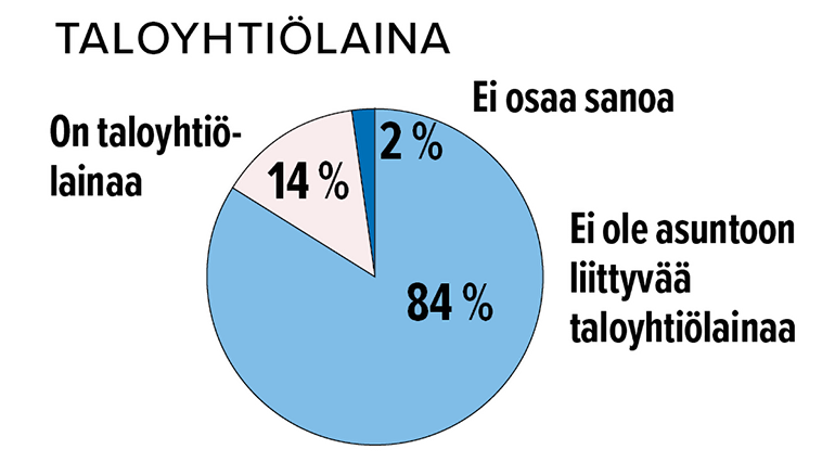 Taloyhtiölaina Lähde: Finanssiala