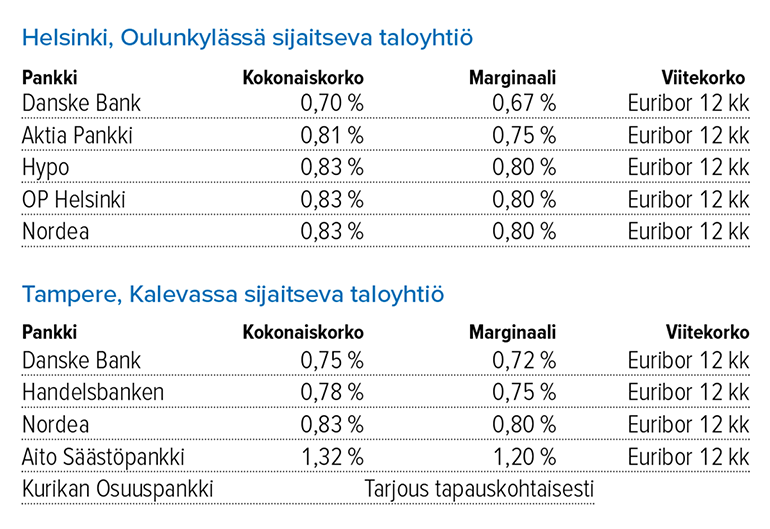 Taloyhtiön remonttilaina Lähde: Suomen Rahatieto