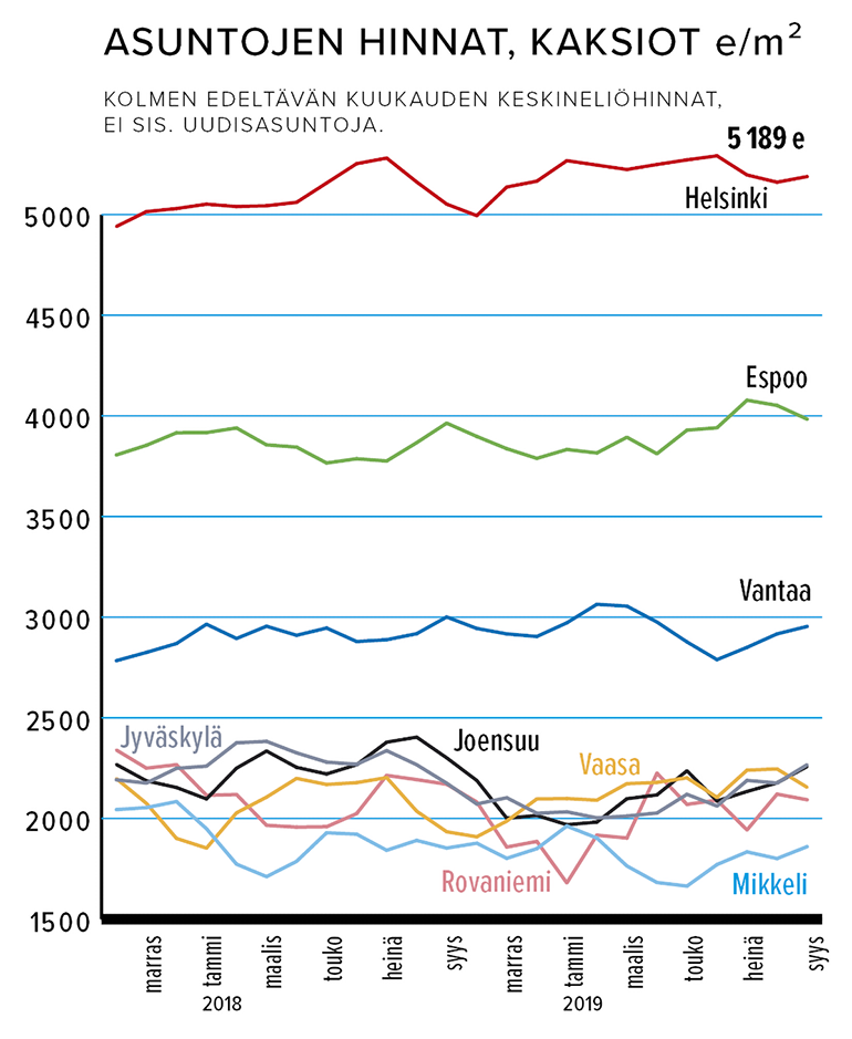 Asuntojen hinnat kaksiot e/m2