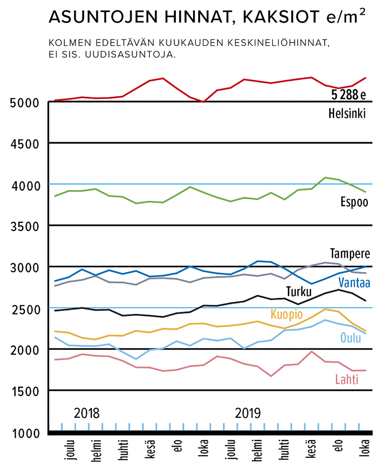 Asuntojen hinnat, kaksiot e/m2 Lähde: Kiinteistönvälitysalan keskusliitto KVKL Ry/KVKL-HSP-hintaseurantapalvelu