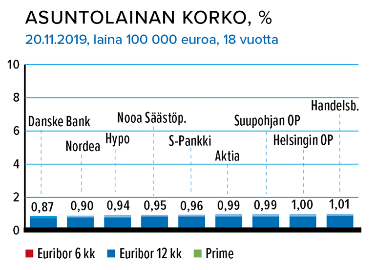 Asuntolainan korko, %