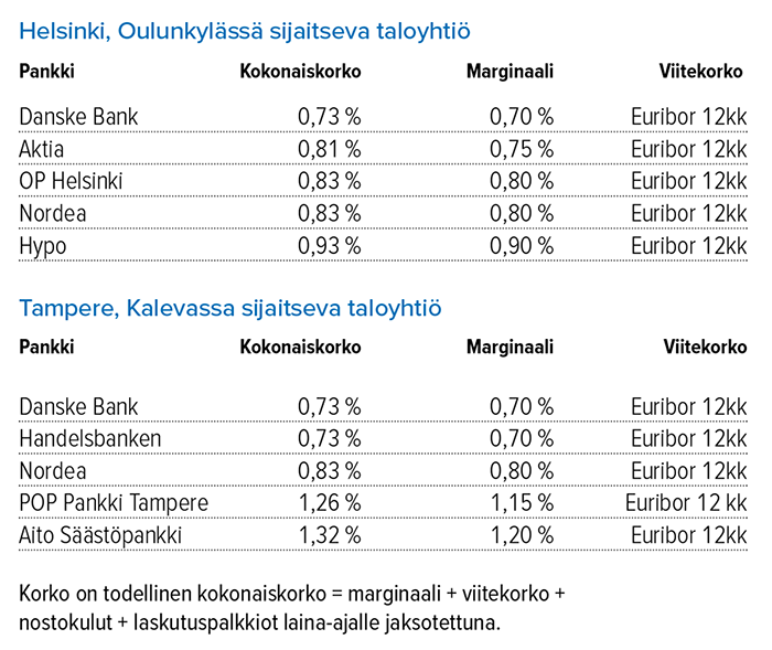 Taloyhtiön remonttilaina