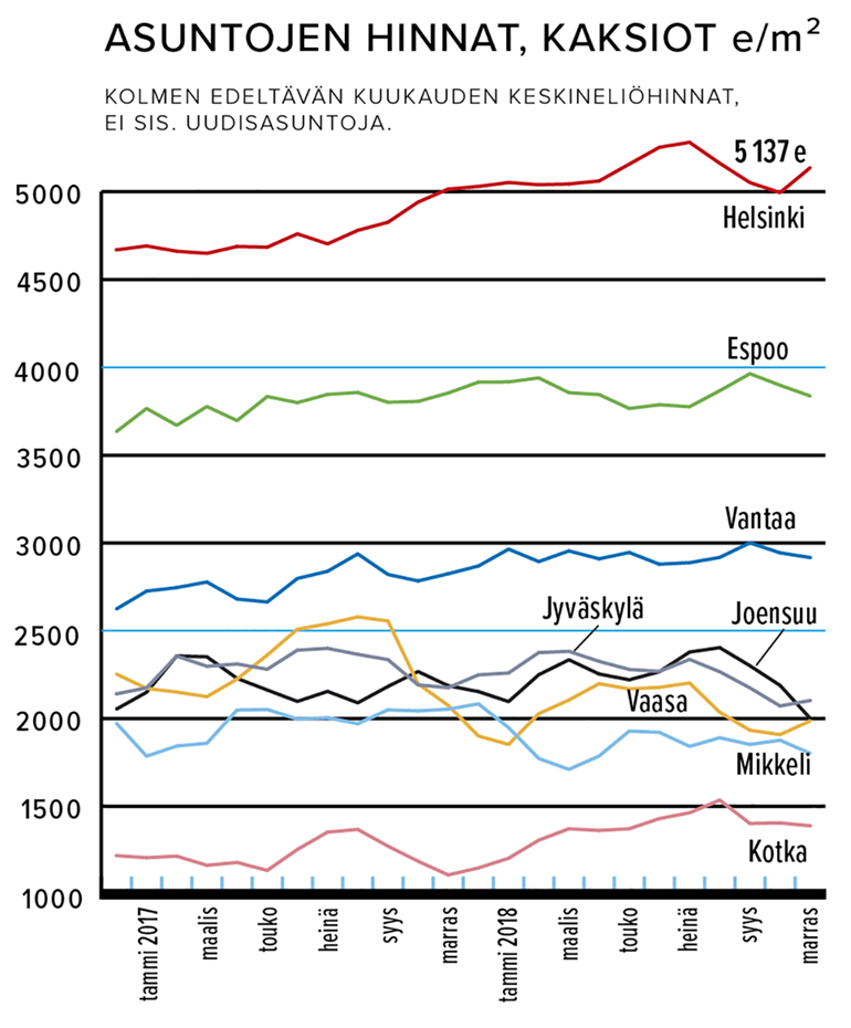 Asuntojen hinnat, kaksiot e/m2