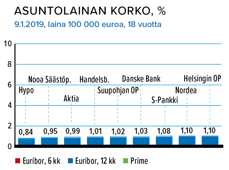 Asuntolainan korko, %, 9.1.2019