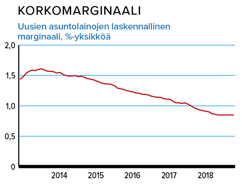 Uusien asuntolainojen laskennallinen marginaali, %-yksikköä