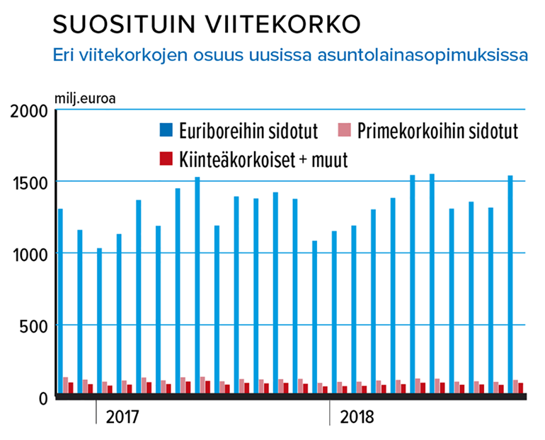 Asuntolainasopimusten suosituin viitekorko