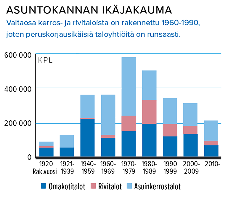 Asuntokannan ikäjakauma 1920-2010