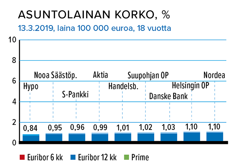 Asuntolainan korko, %, 13.3.2019