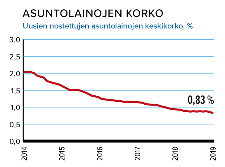 Uusien asuntolainojen keskikorko, %