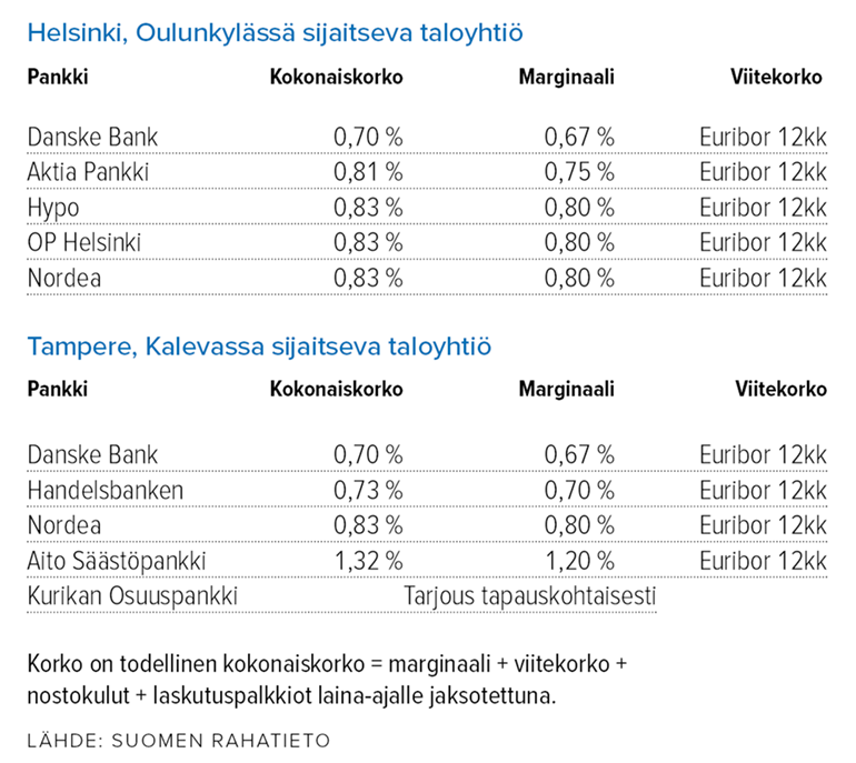 Taloyhtiön remonttilaina 8/2019 Lähde: Suomen Rahatieto