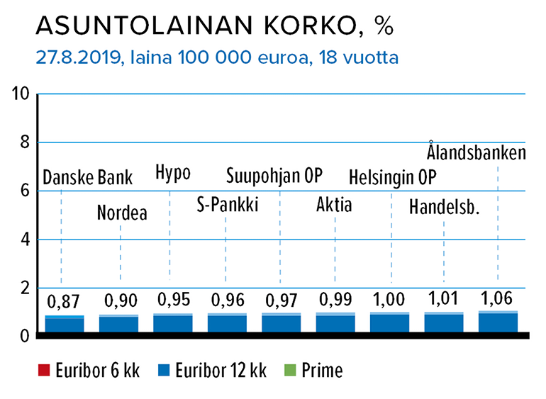 Asuntolainan korko, %, 27.8.2019