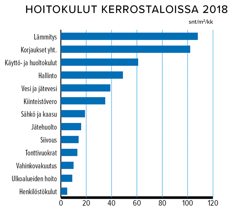 Hoitokulut kerrostalossa 2018 Lähde: Pellervon taloustutkimus