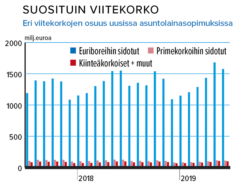 Suosituin viitekorko 28.6.2019
