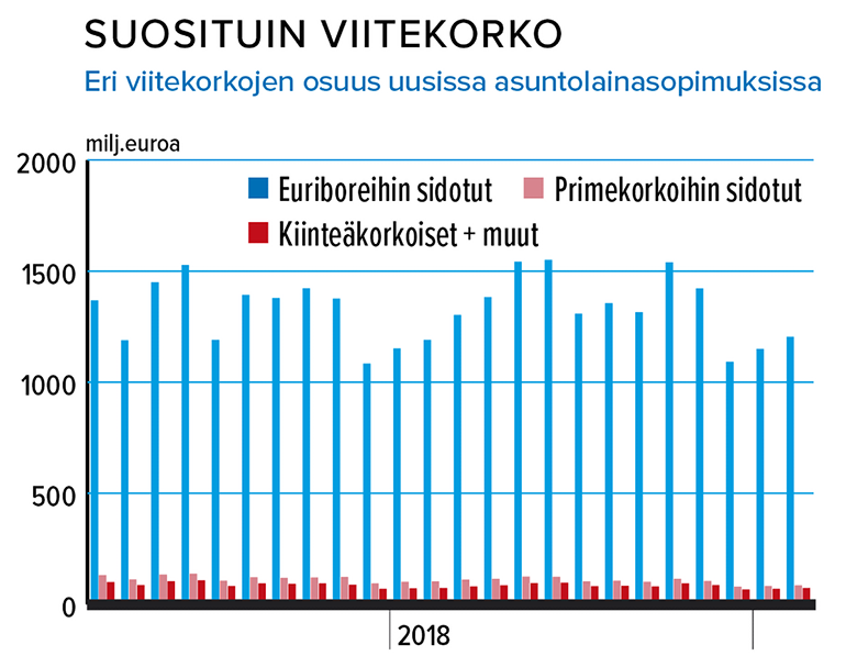 Asuntolainan suosituin viitekorko 29.4.2019 Läjde: Suomen Rahatieto ja Suomen pankki