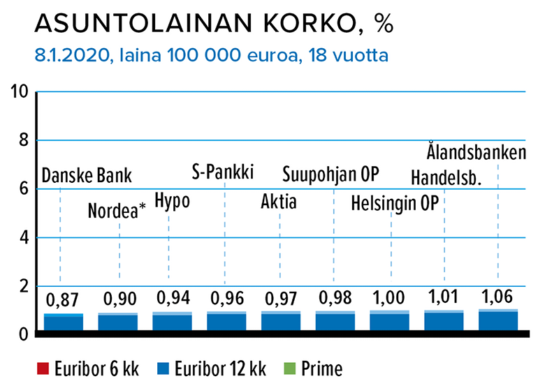Asuntolainan korko, % 8.1.2020, laina 100 000 euroa, 18 vuotta Lähde: Taloustaito