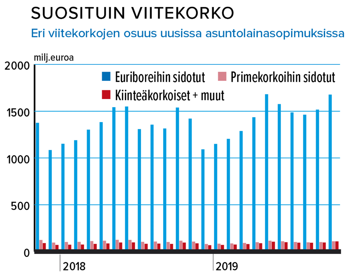 Uuden asuntolainan kokonaiskorko (=viitekorko + keskimääräinen korkomarginaali) 2.1. eri viitekoroilla: Euribor 12 kk: 0,84 %, kiinteä korko 3 v: 1,18 %, kiinteä korko 5 v: 1,34 %, pankkien primet: 0,94 %-1,59 %. Lähteet: Suomen Rahatieto ja Suomen Pankki