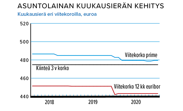 Asuntolainan kuukausierän kehitys