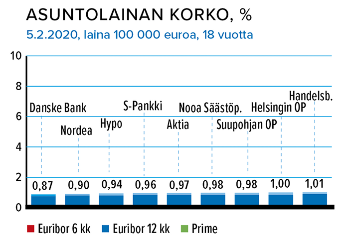 Asuntolainan korko, %