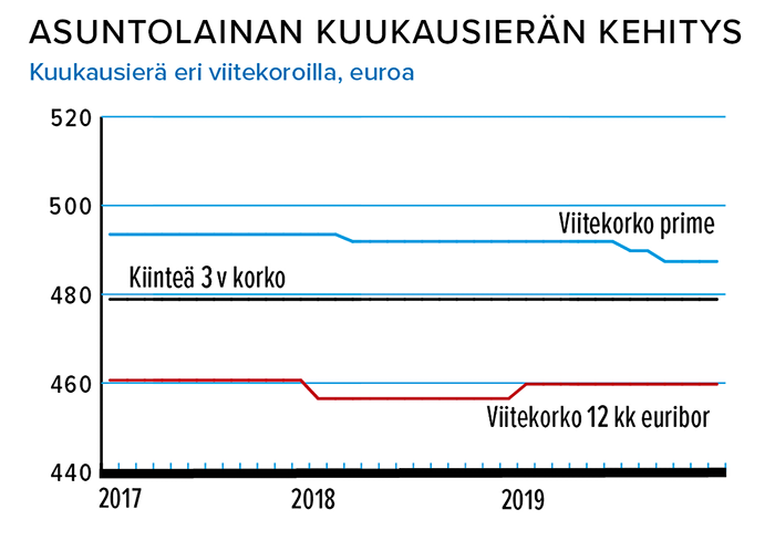 Asuntolainan kuukausierän kehitys 2/2020