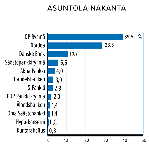 Kotitalouksien asuntolainakannan markkinaosuudet joulukuussa 2019 Lähde: Suomen Pankki