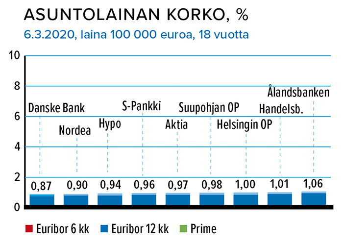 Asuntolainan korko, %
