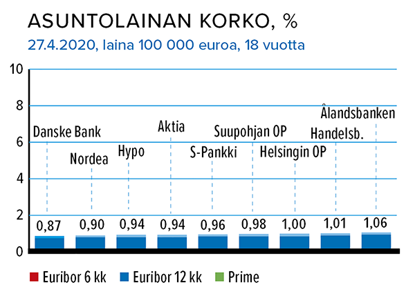 Asuntolainan korko, %, 27.4.2020 Lähde: Suomen Rahatieto