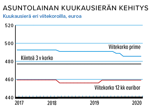 Asuntolainan kuukausierän kehitys Lähde: Suomen Rahatieto