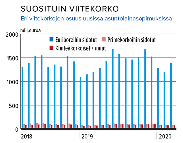 Eri viitekorkojen osuus uusissa asuntolainasopimuksissa 28.4.2020 Lähde: Suomen Rahatieto ja Suomen Pankki